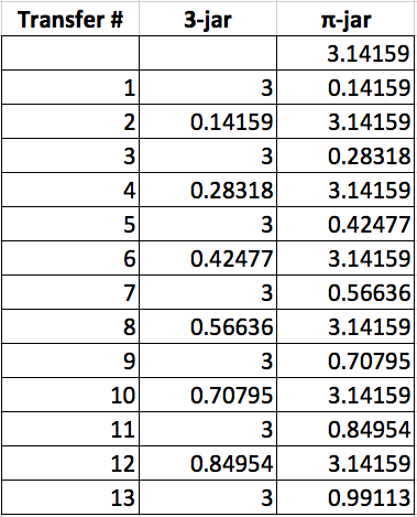 Pi Puzzle Chart